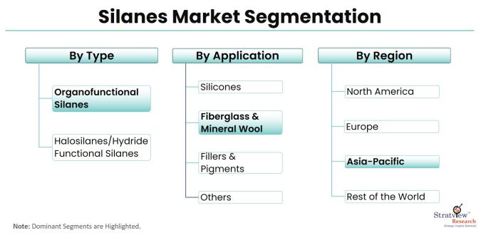 Silanes-Market-Segmentation
